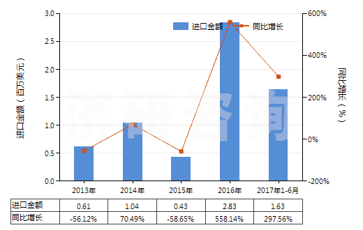 2013-2017年6月中國(guó)聚酯短纖＜85%棉混漂白斜紋布（平米重＞170g）(HS55141220)進(jìn)口總額及增速統(tǒng)計(jì)